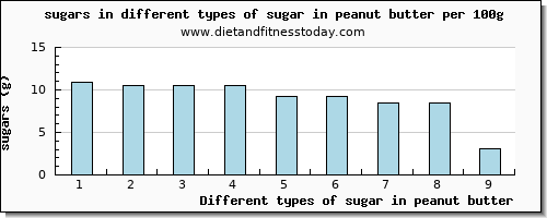 sugar in peanut butter sugars per 100g